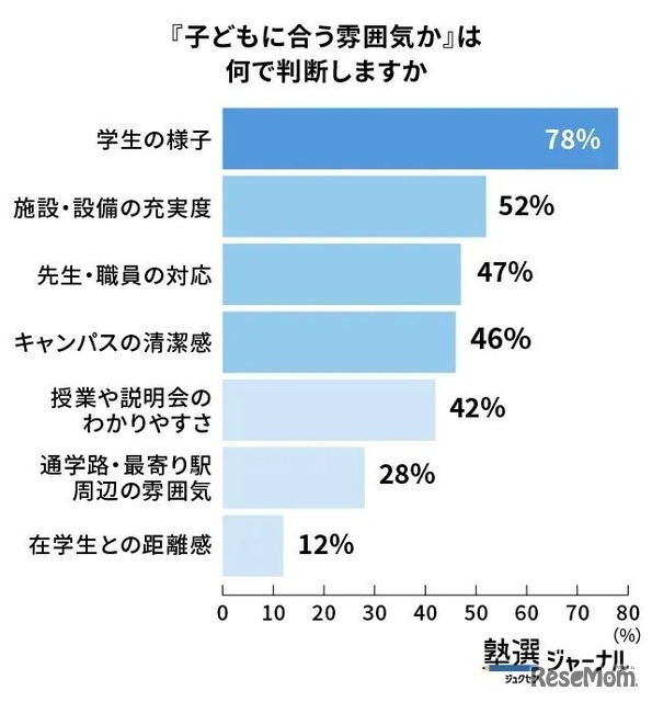 「子どもに合う雰囲気か」は何で判断しますか