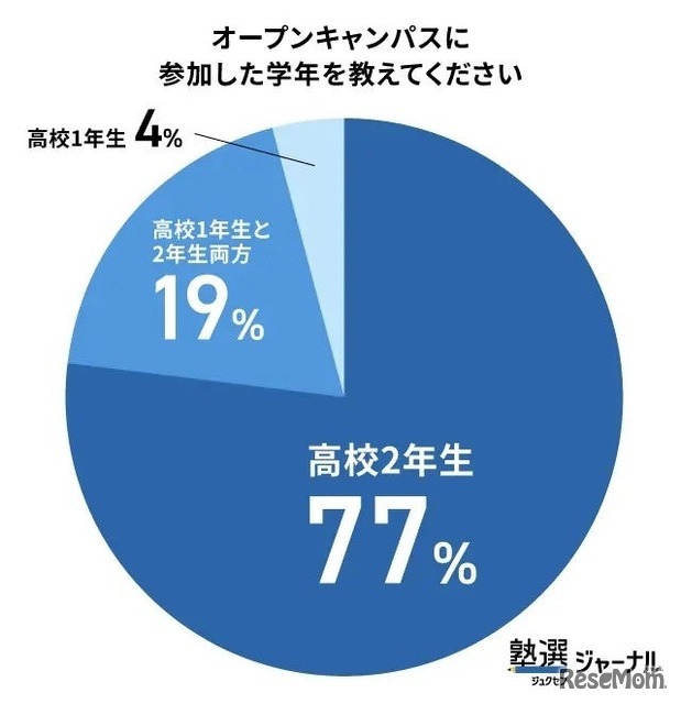オープンキャンパスに参加した学年を教えてください