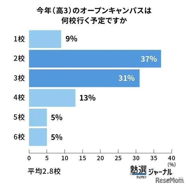 今年（高3）のオープンキャンパスは何校いく予定ですか