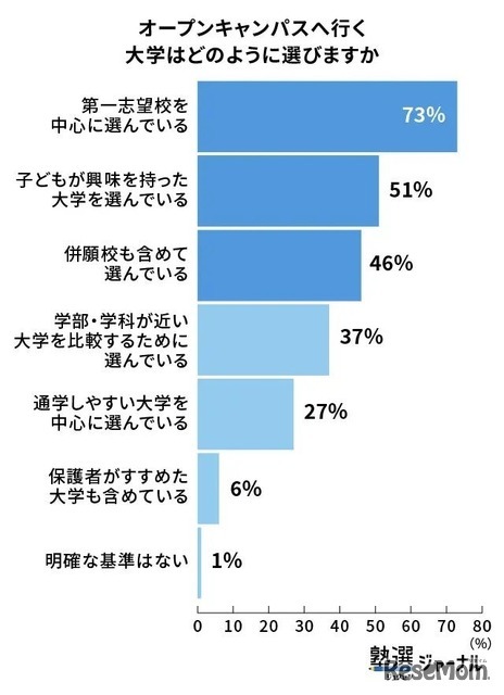 オープンキャンパスへ行く大学はどのように選びますか