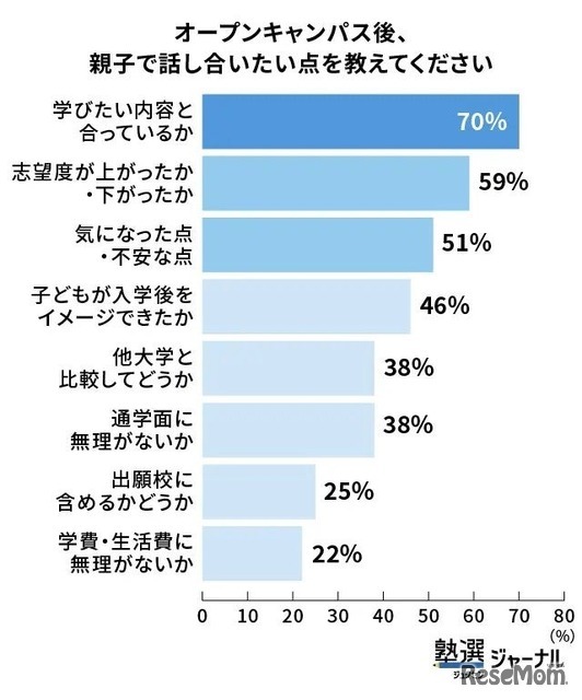 オープンキャンパス後、親子で話し合いたい点を教えてください