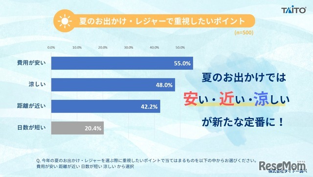 2026年 夏のお出かけ・レジャーに関するアンケート