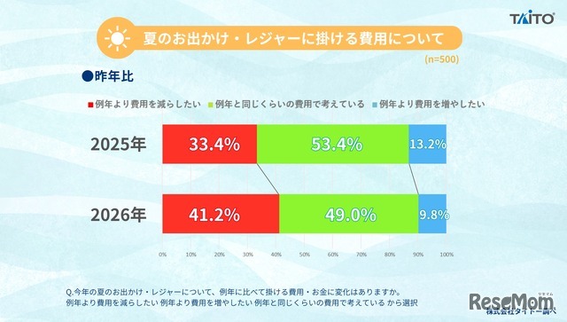 2026年 夏のお出かけ・レジャーに関するアンケート