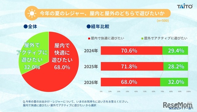 2026年 夏のお出かけ・レジャーに関するアンケート