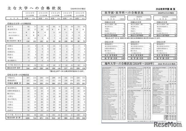 渋谷教育学園幕張中学校・高等学校：おもな大学への合格状況