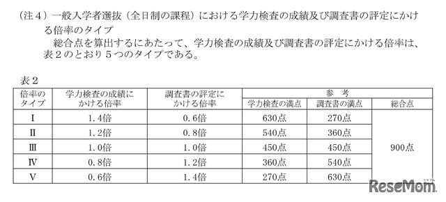 一般入学者選抜（全日制の課程）における学力検査の成績および調査書の評定にかける倍率のタイプ