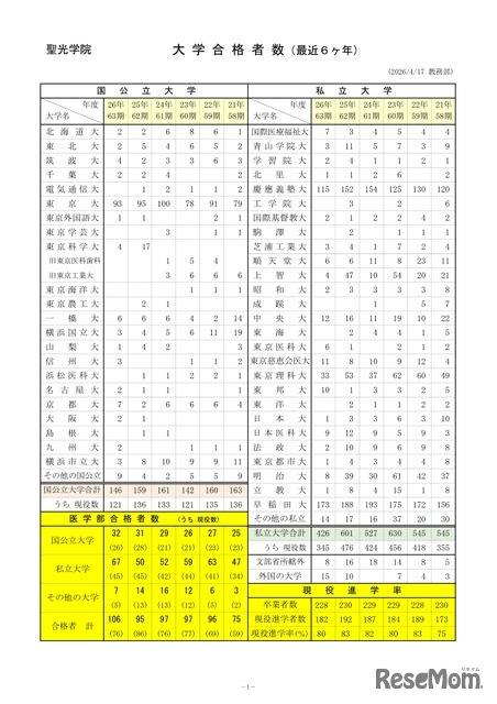 聖光学院：2026年度 大学合格実績