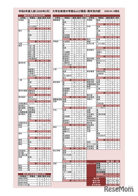 2026年度入試（2026年3月）大学合格者の学部および現役・既卒別内訳