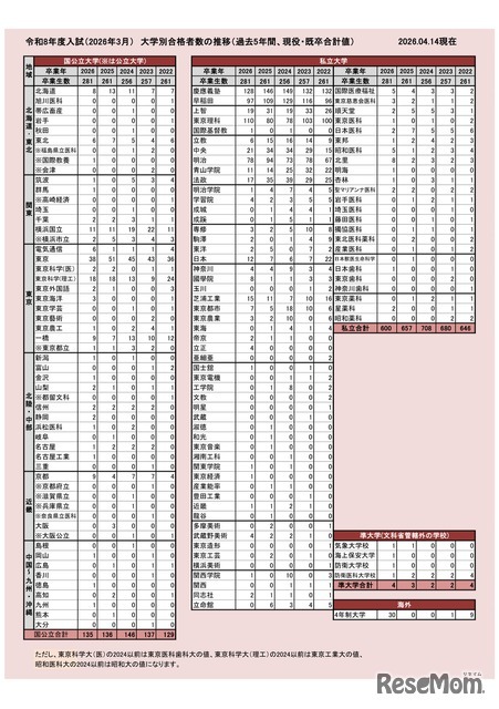 2026年度入試（2026年3月）大学別合格者数の推移（過去5年間、現役・既卒合計値）