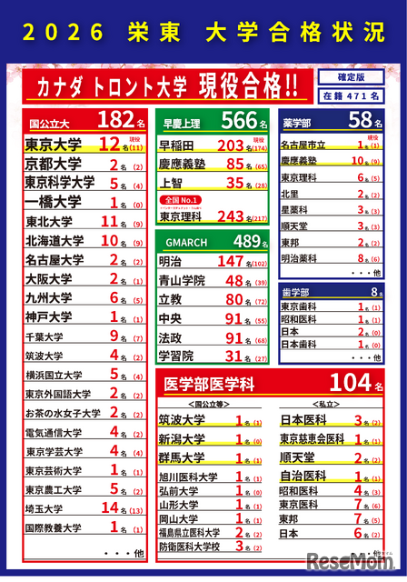 2026年 栄東中学・高等学校 合格状況