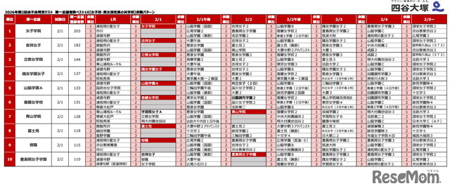 2026年第2回合不合判定テスト　第一志望者数ベスト10【女子校・男女別定員の共学校】併願パターン