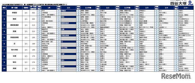 2026年第2回合不合判定テスト　第一志望者数ベスト10【男子校・男女別定員の共学校】併願パターン