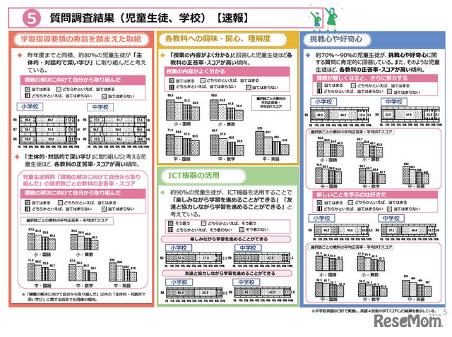 質問調査結果（児童生徒、学校）【速報】