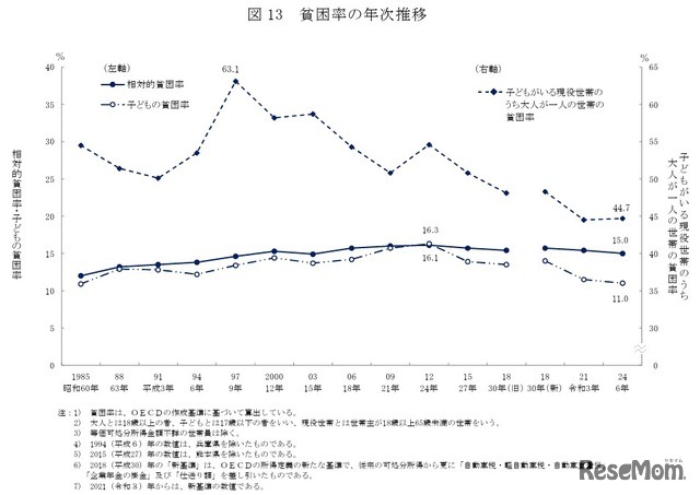 貧困率の年次推移