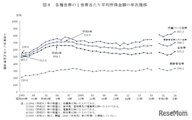 各種世帯の1世帯あたり平均所得金額の年次推移