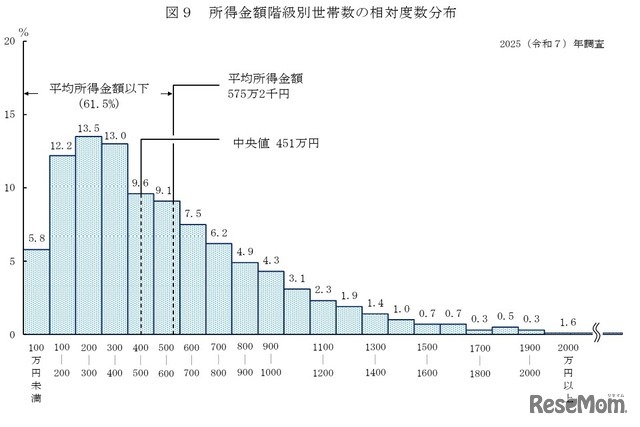 所得金額階級別世帯数の相対度数分布