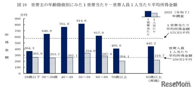 世帯主の年齢階級別にみた1世帯あたり－世帯人員1人あたり平均所得金額