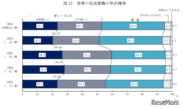 世帯の生活意識の年次推移