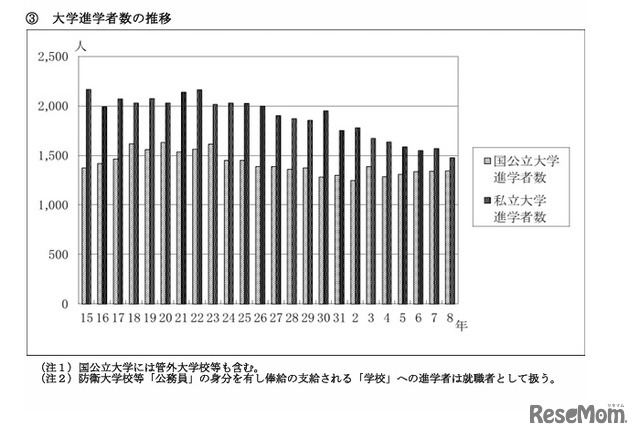 大学進学者数の推移