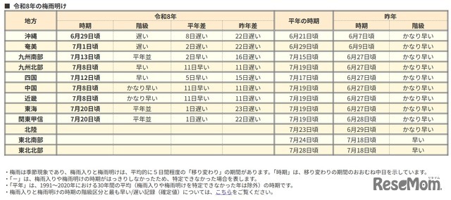 2026年の梅雨明け