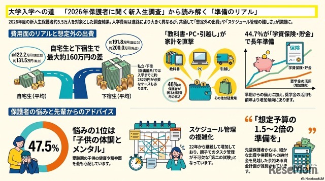 全国大学生協連「2026年保護者に聞く新入生調査」速報より