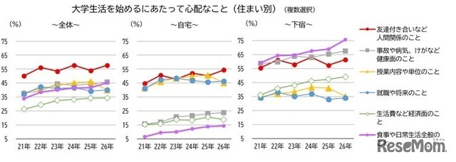 全国大学生協連「2026保護者に聞く新入生調査」速報より