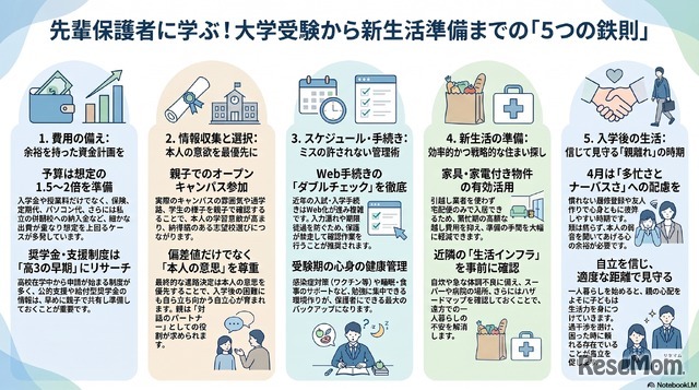 全国大学生協連「2026年保護者に聞く新入生調査」速報より
