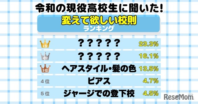 変えて欲しい学校の校則ランキング