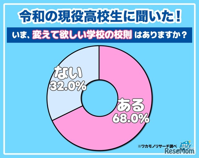 いま、変えて欲しい学校の校則はありますか？