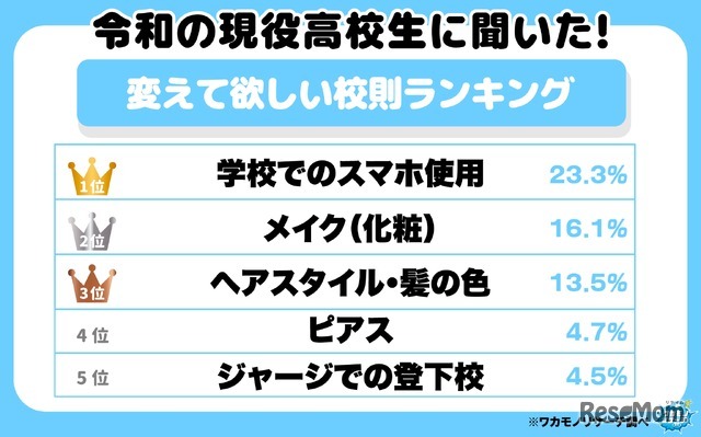 変えて欲しい学校の校則ランキング
