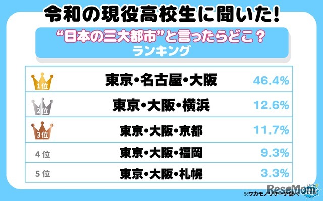 令和の現役高校生に聞いた!