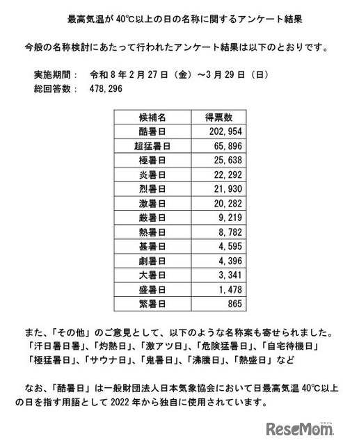 最高気温が40度以上の日の名称に関するアンケート結果
