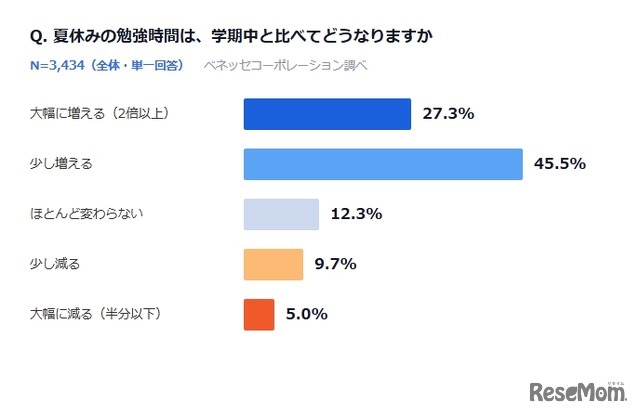 夏休みの勉強時間は学期級と比べてどうなるか