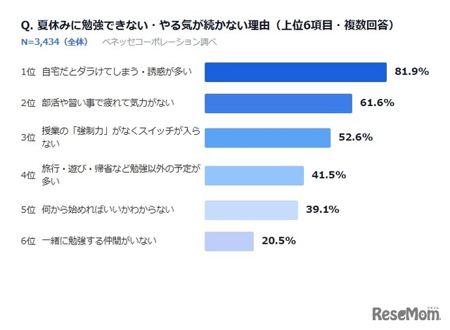 夏休みに勉強できない・やる気が続かない理由