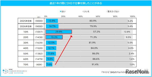 直近の1年間にSNSで仕事を探したことがある
