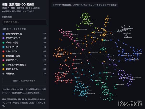 「情報I」重要用語400関係図