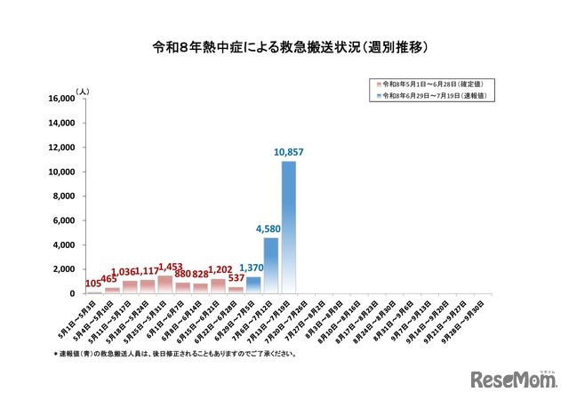 熱中症による救急搬送状況（週別推移）