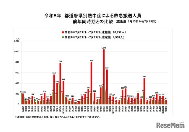 都道府県別熱中症による救急搬送人員 前年同時期との比較（直近週：7月13日から7月19日）