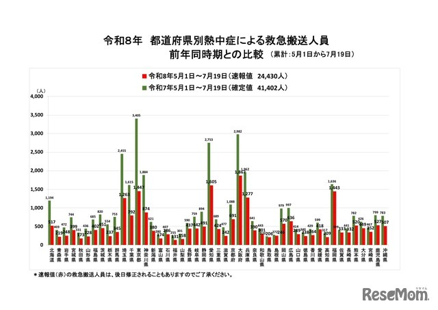 都道府県別熱中症による救急搬送人員 前年同時期との比較（累計：5月1日から7月19日）