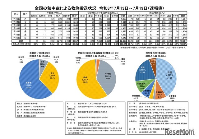 全国の熱中症による救急搬送状況 7月13日～7月19日（速報値）