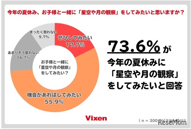 73.6％が今年の夏休みに子供と一緒に「星空や月の観察」をしてみたい