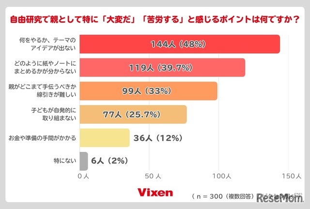 具体的に苦労するポイントは？