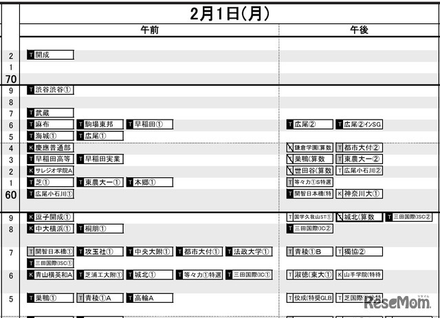 首都圏・男子2月1日