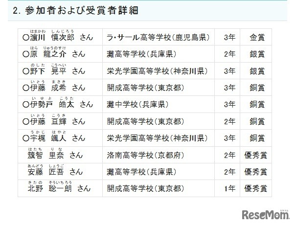 参加者および受賞者詳細