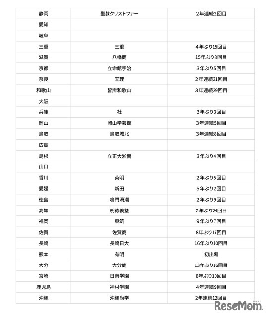 第108回全国高等学校野球選手権大会 代表校