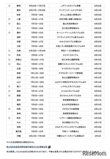 第108回全国高等学校野球選手権地方大会開催日程