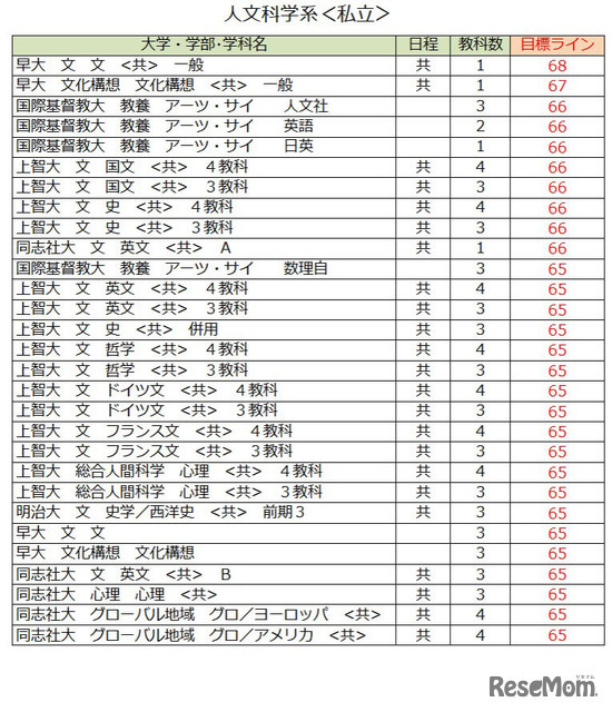 大学別合格目標ライン＜私立＞人文科学（一部）