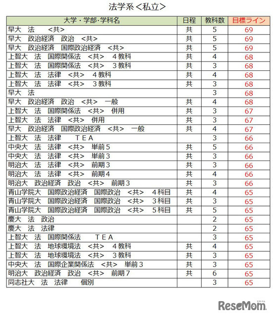 大学別合格目標ライン＜私立＞法学系（一部）