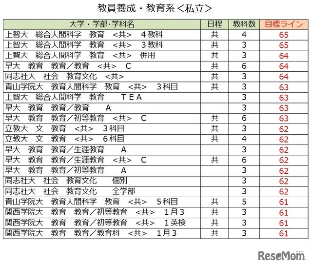 大学別合格目標ライン＜私立＞教員養成・教育学系（一部）