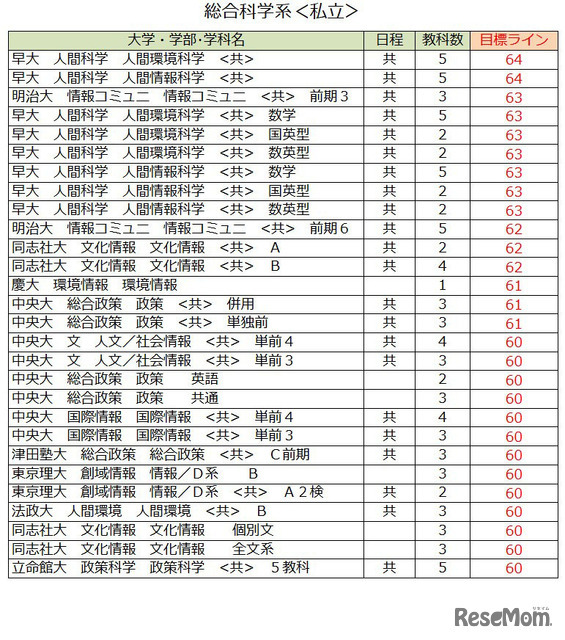 大学別合格目標ライン＜私立＞総合科学系（一部）